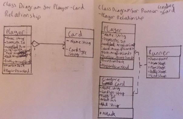 Diagrams showing the relationship between the Player and Card classes as well as the relationship between the Runner, the Creature Card and the Player classes.