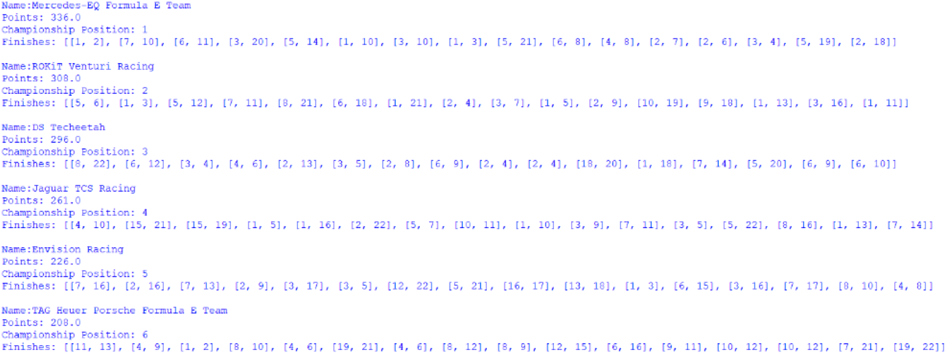 Screenshot of the first 6 positions of the Teams' Championship, outputted by afepf_viewer_program.py