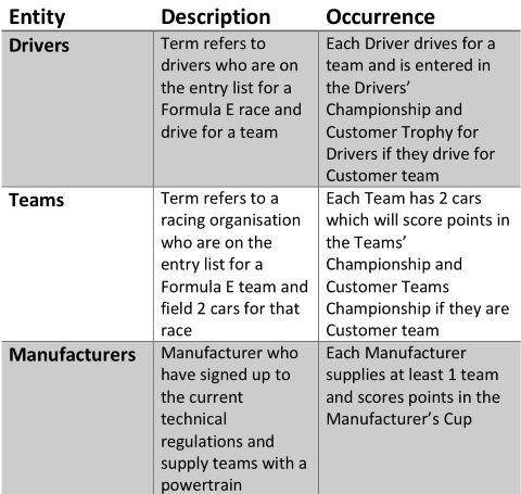 Screenshot of a Data Dictionary showing the initial entities of the database: Drivers, Teams, and Manufacturers