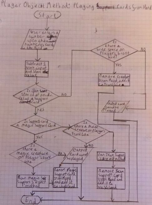 Flowchart detailing the playing card from hand method of the Player class
